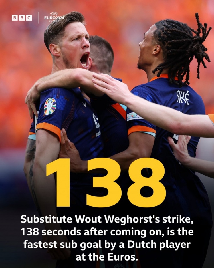欧洲杯历史最快替补进球榜：韦霍斯特138秒排第八，最快纪录29秒