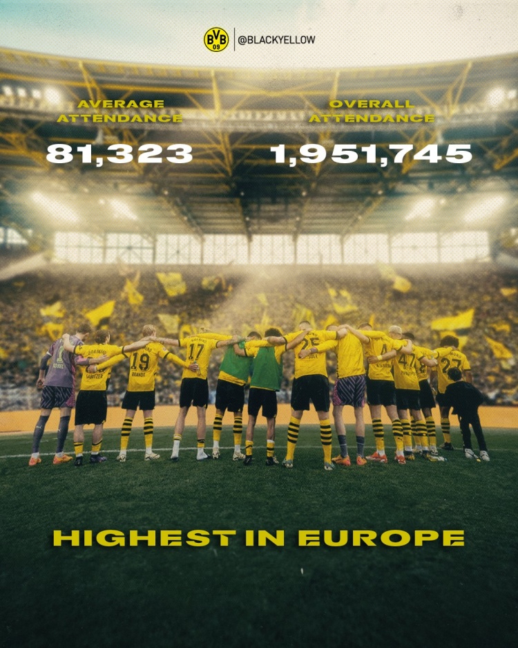 多特主场观赛球迷数欧洲第一：场均81323人，赛季总人次超195万